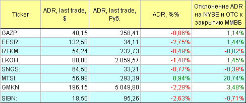 Русские ADR.