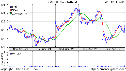 iShares MSCI Emerg Mkts Index (EEM)