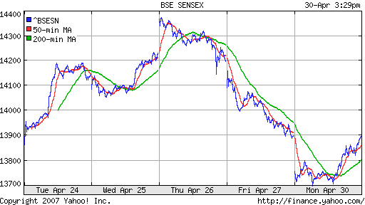 BSE SENSEX (Indian, Bombay)