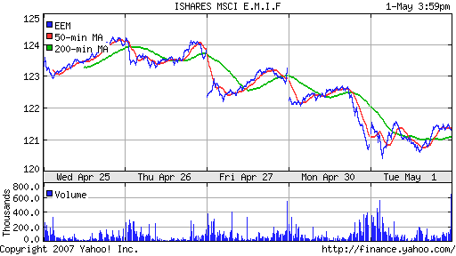 iShares MSCI Emerg Mkts Index (EEM)