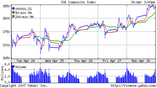 SSE (China, SSE Composite Index)
