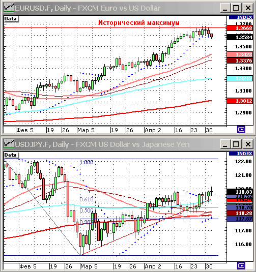 EURUSD, USDJPY