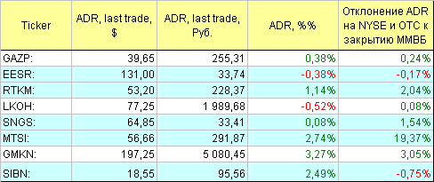 Русские ADR.
