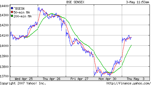 BSE SENSEX (Indian, Bombay)
