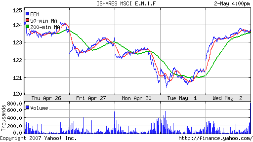iShares MSCI Emerg Mkts Index (EEM)
