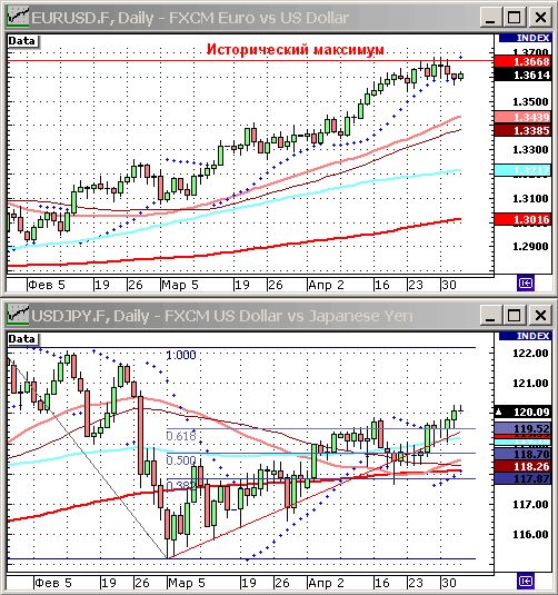 EURUSD, USDJPY