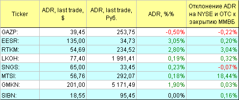 Русские ADR.