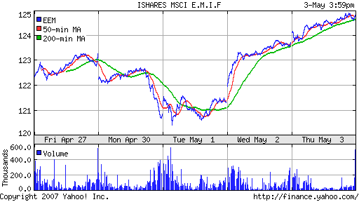 iShares MSCI Emerg Mkts Index (EEM)