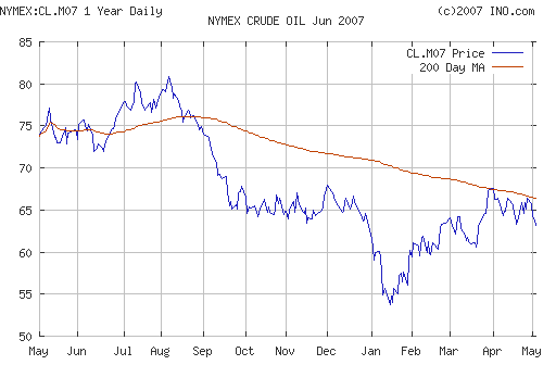 Crude oil.