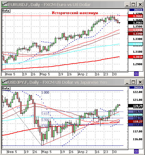 EURUSD, USDJPY