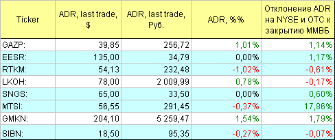 Русские ADR.