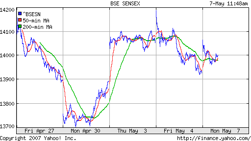 BSE SENSEX (Indian, Bombay)