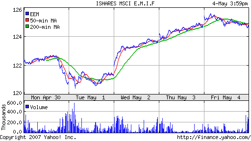 iShares MSCI Emerg Mkts Index (EEM)