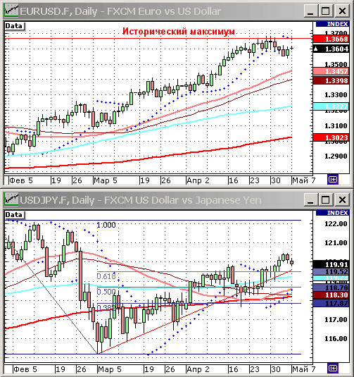 EURUSD, USDJPY