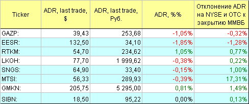 Русские ADR.