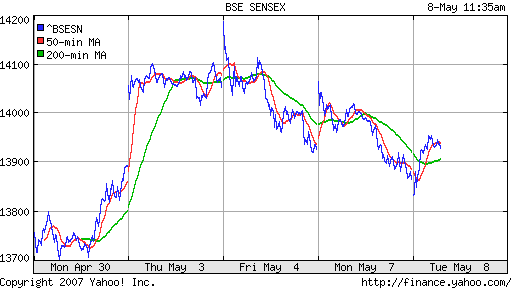 BSE SENSEX (Indian, Bombay)