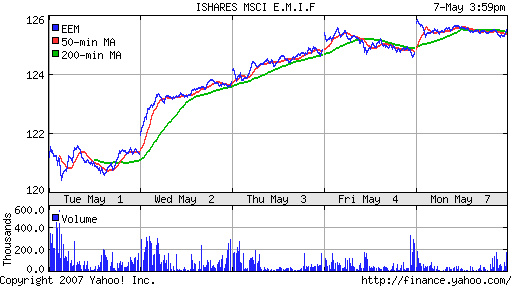 iShares MSCI Emerg Mkts Index (EEM)