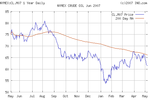 Crude oil.