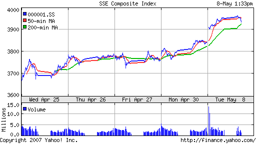 SSE (China, SSE Composite Index)