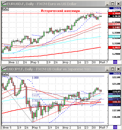 EURUSD, USDJPY