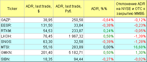 Русские ADR.