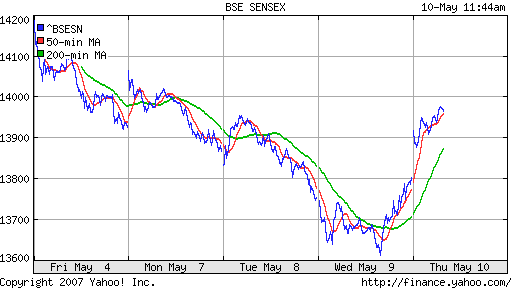 BSE SENSEX (Indian, Bombay)