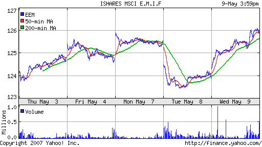 iShares MSCI Emerg Mkts Index (EEM)