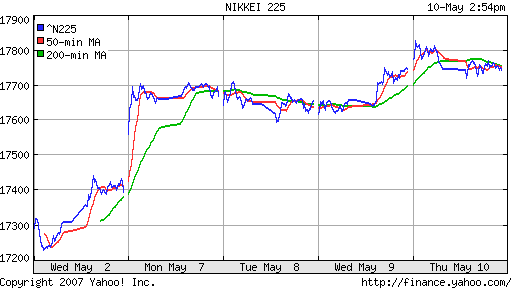 Nikkei-225 (Japan)