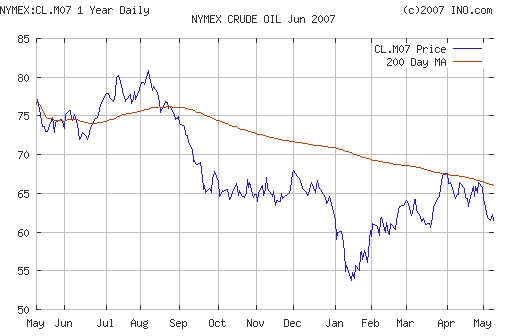 Crude oil.