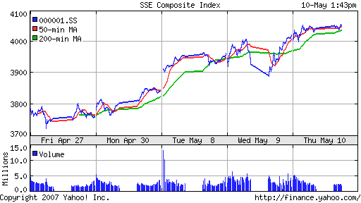 SSE (China, SSE Composite Index)