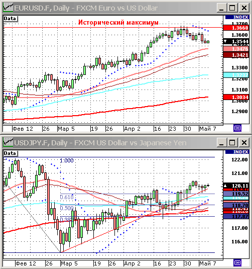 EURUSD, USDJPY