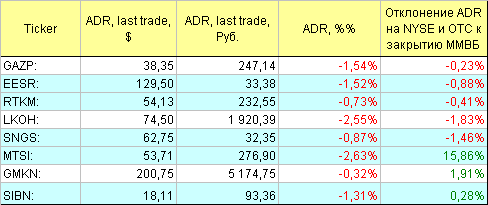 Русские ADR.