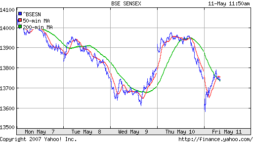 BSE SENSEX (Indian, Bombay)