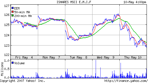 iShares MSCI Emerg Mkts Index (EEM)