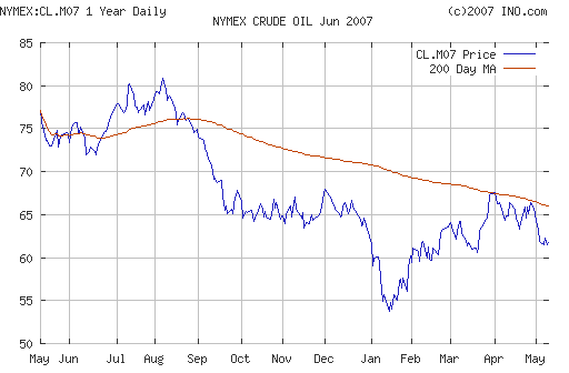 Crude oil.