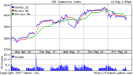 SSE (China, SSE Composite Index)
