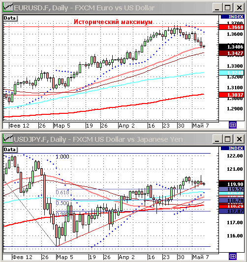 EURUSD, USDJPY