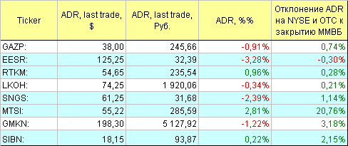 Русские ADR.