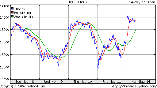 BSE SENSEX (Indian, Bombay)