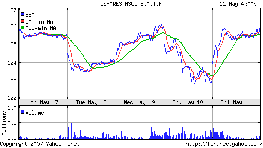 iShares MSCI Emerg Mkts Index (EEM)