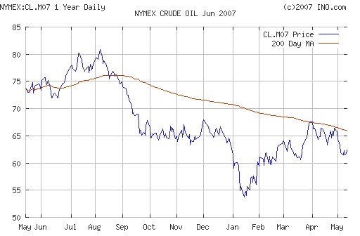 Crude oil.