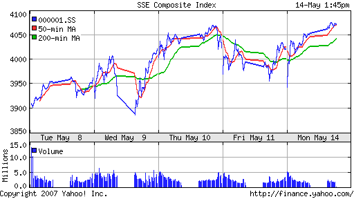 SSE (China, SSE Composite Index)