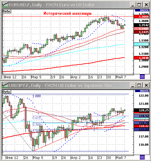 EURUSD, USDJPY