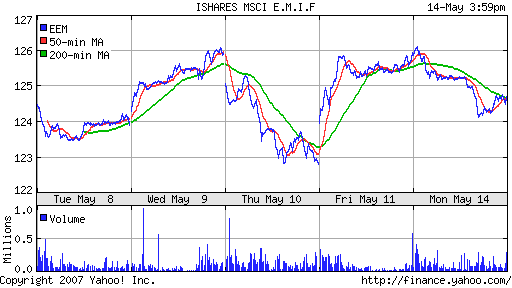 iShares MSCI Emerg Mkts Index (EEM)
