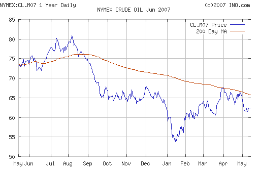 Crude oil.