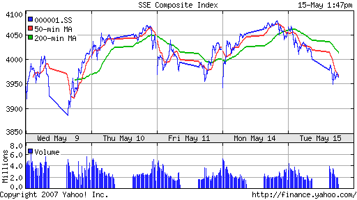 SSE (China, SSE Composite Index)