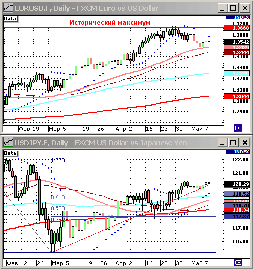 EURUSD, USDJPY