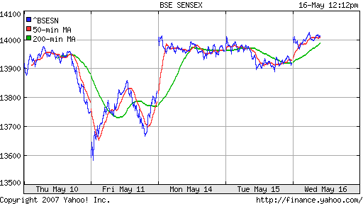 BSE SENSEX (Indian, Bombay)