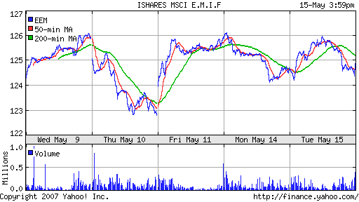 iShares MSCI Emerg Mkts Index (EEM)
