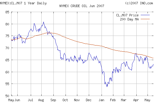 Crude oil.
